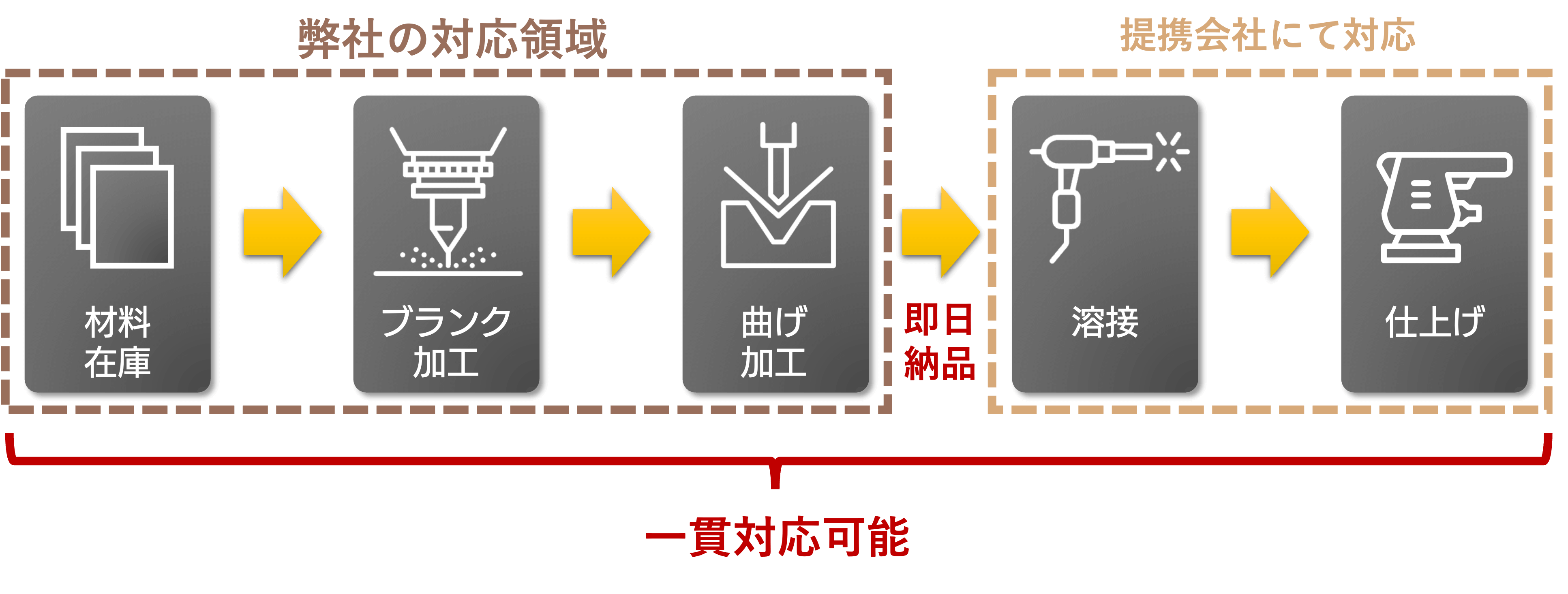 サービス - 建築用金物 板金加工 オーダーメイド｜株式会社  
